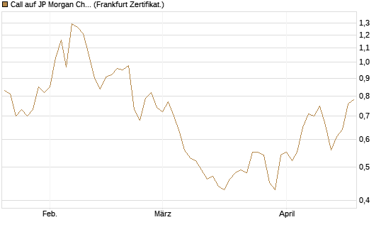 Call auf JP Morgan Chase [Société Générale Effekten GmbH] Chart