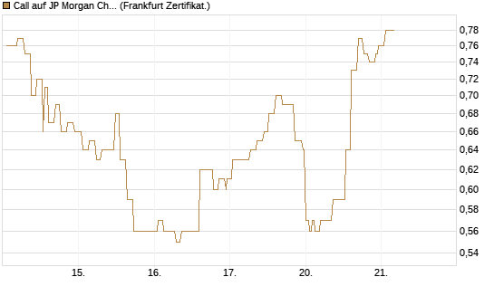Call auf JP Morgan Chase [Société Générale Effekten GmbH] Chart