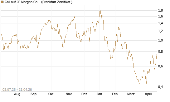 Call auf JP Morgan Chase [Société Générale Effekten GmbH] Chart