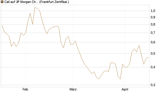Call auf JP Morgan Chase [Société Générale Effekten GmbH] Chart