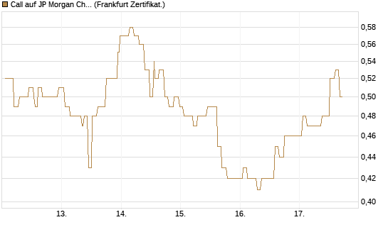 Call auf JP Morgan Chase [Société Générale Effekten GmbH] Chart