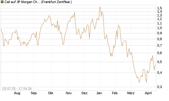 Call auf JP Morgan Chase [Société Générale Effekten GmbH] Chart