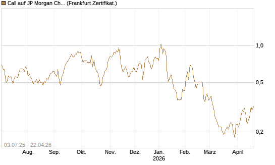 Call auf JP Morgan Chase [Société Générale Effekten GmbH] Chart