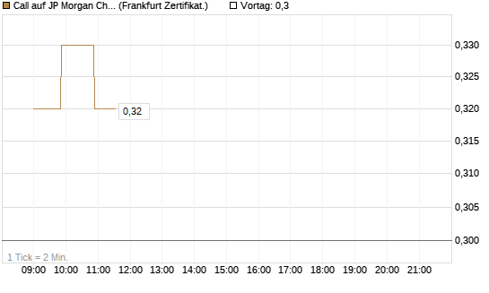 Call auf JP Morgan Chase [Société Générale Effekten GmbH] Chart