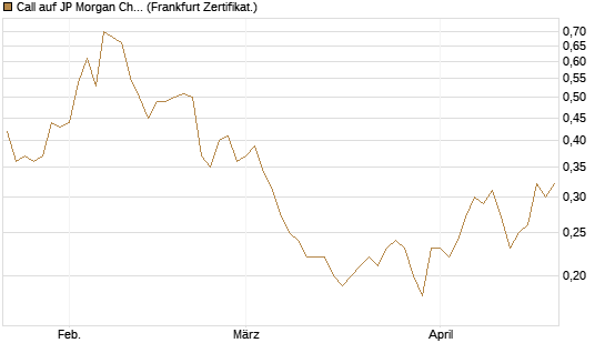Call auf JP Morgan Chase [Société Générale Effekten GmbH] Chart