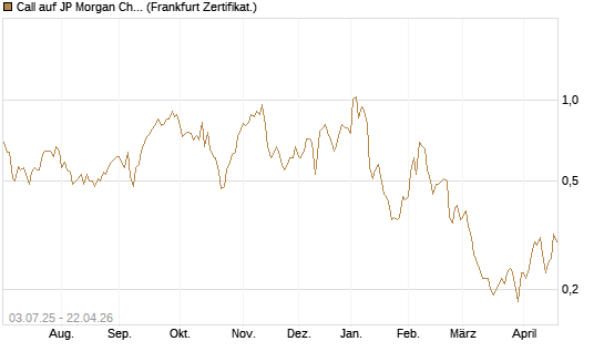 Call auf JP Morgan Chase [Société Générale Effekten GmbH] Chart