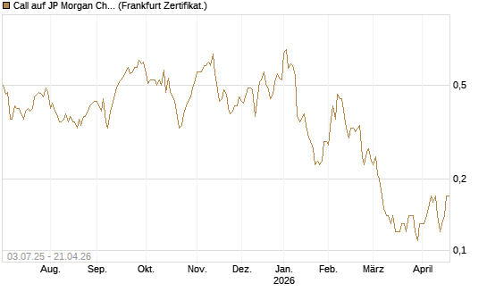 Call auf JP Morgan Chase [Société Générale Effekten GmbH] Chart