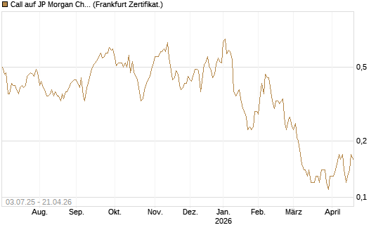 Call auf JP Morgan Chase [Société Générale Effekten GmbH] Chart