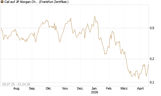 Call auf JP Morgan Chase [Société Générale Effekten GmbH] Chart