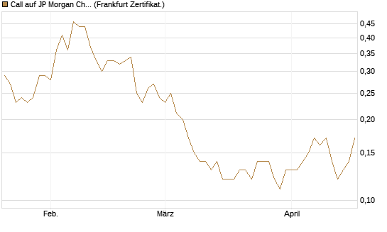 Call auf JP Morgan Chase [Société Générale Effekten GmbH] Chart