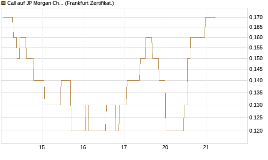 Call auf JP Morgan Chase [Société Générale Effekten GmbH] Chart
