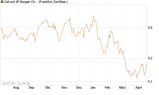 Call auf JP Morgan Chase [Société Générale Effekten GmbH] Chart