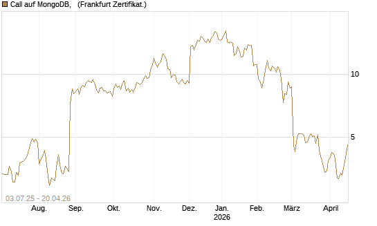Call auf MongoDB,  [Société Générale Effekten GmbH] Chart