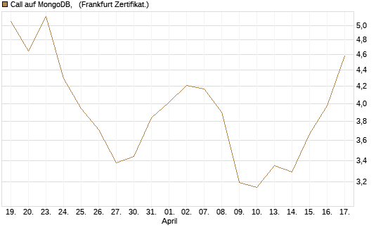 Call auf MongoDB,  [Société Générale Effekten GmbH] Chart