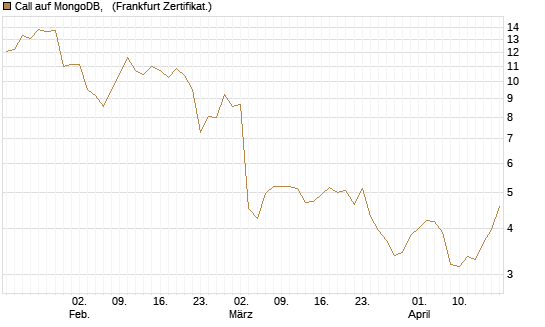 Call auf MongoDB,  [Société Générale Effekten GmbH] Chart