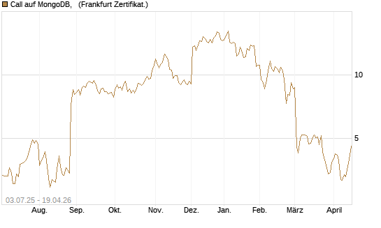 Call auf MongoDB,  [Société Générale Effekten GmbH] Chart