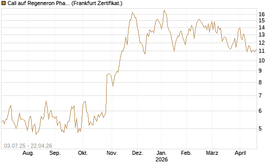 Call auf Regeneron Pharmaceuticals [Société Générale Effekten GmbH] Chart
