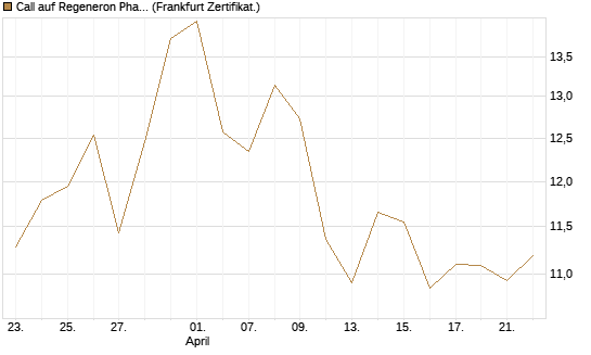 Call auf Regeneron Pharmaceuticals [Société Générale Effekten GmbH] Chart