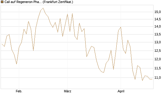 Call auf Regeneron Pharmaceuticals [Société Générale Effekten GmbH] Chart