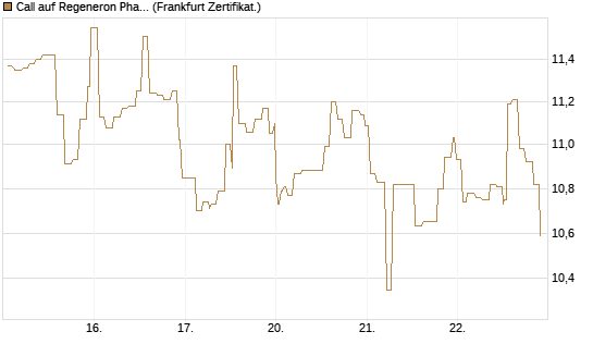 Call auf Regeneron Pharmaceuticals [Société Générale Effekten GmbH] Chart