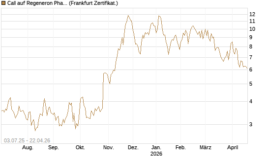 Call auf Regeneron Pharmaceuticals [Société Générale Effekten GmbH] Chart