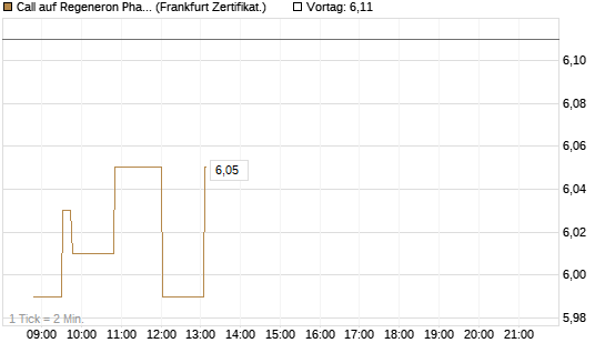 Call auf Regeneron Pharmaceuticals [Société Générale Effekten GmbH] Chart