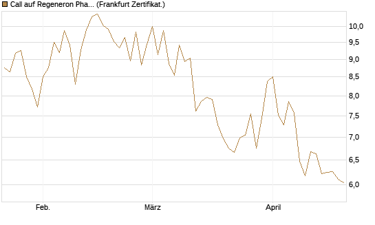 Call auf Regeneron Pharmaceuticals [Société Générale Effekten GmbH] Chart