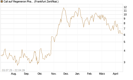 Call auf Regeneron Pharmaceuticals [Société Générale Effekten GmbH] Chart