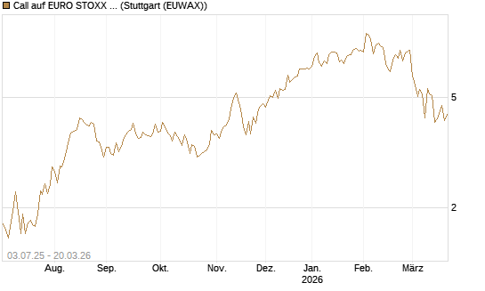 Call auf EURO STOXX Banks [Vontobel] Chart