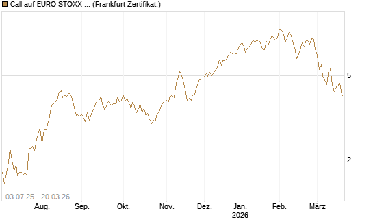 Call auf EURO STOXX Banks [Vontobel] Chart