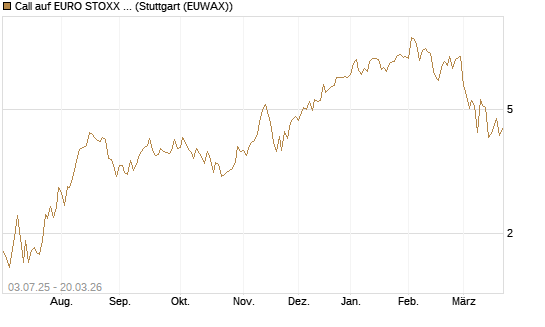 Call auf EURO STOXX Banks [Vontobel] Chart
