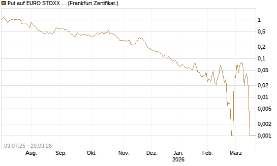 Put auf EURO STOXX Banks [Vontobel] Chart