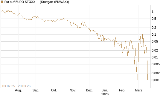 Put auf EURO STOXX Banks [Vontobel] Chart