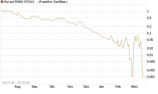Put auf EURO STOXX Banks [Vontobel] Chart