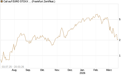 Call auf EURO STOXX Banks [Vontobel] Chart
