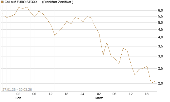 Call auf EURO STOXX Banks [Vontobel] Chart