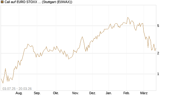 Call auf EURO STOXX Banks [Vontobel] Chart
