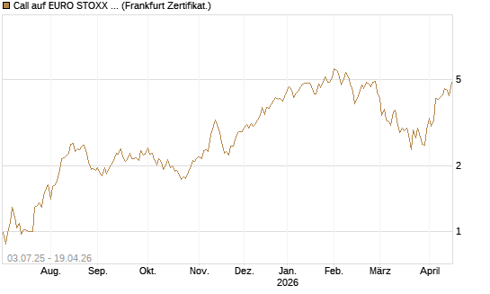 Call auf EURO STOXX Banks [Vontobel] Chart