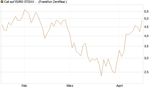Call auf EURO STOXX Banks [Vontobel] Chart
