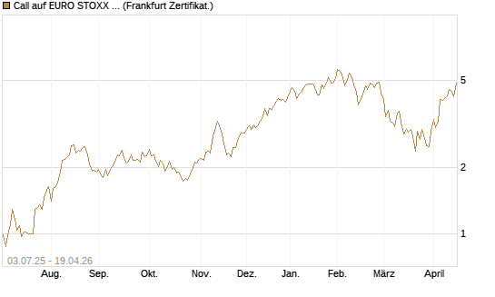 Call auf EURO STOXX Banks [Vontobel] Chart
