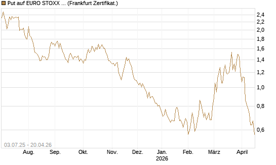Put auf EURO STOXX Banks [Vontobel] Chart