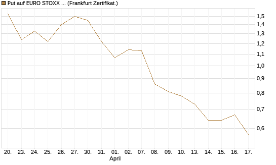 Put auf EURO STOXX Banks [Vontobel] Chart