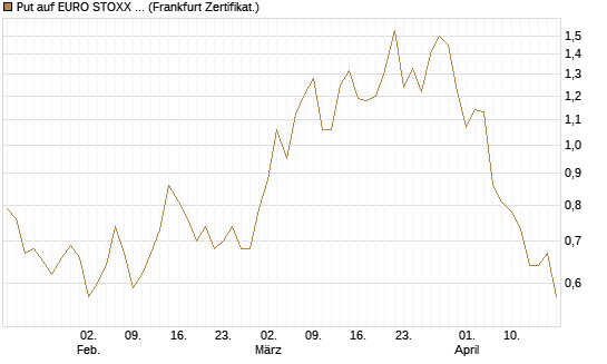 Put auf EURO STOXX Banks [Vontobel] Chart