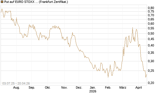 Put auf EURO STOXX Banks [Vontobel] Chart
