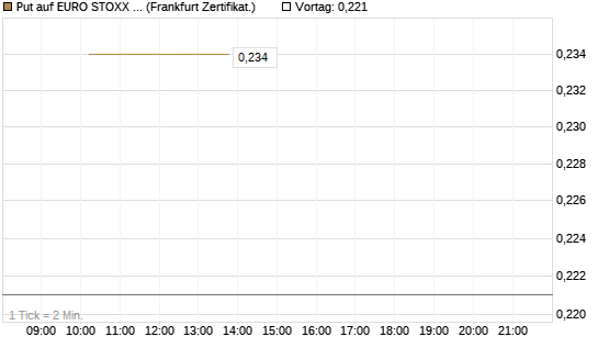 Put auf EURO STOXX Banks [Vontobel] Chart