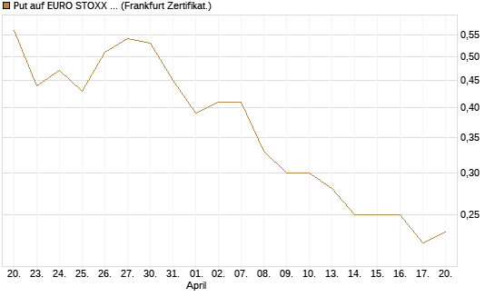 Put auf EURO STOXX Banks [Vontobel] Chart
