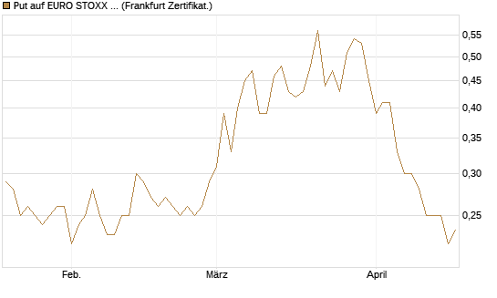 Put auf EURO STOXX Banks [Vontobel] Chart