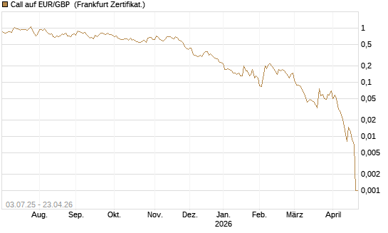Call auf EUR/GBP [BNP Paribas Emissions- und Handelsges.] Chart