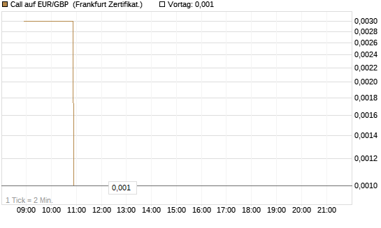 Call auf EUR/GBP [BNP Paribas Emissions- und Handelsges.] Chart