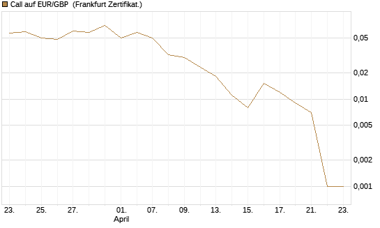 Call auf EUR/GBP [BNP Paribas Emissions- und Handelsges.] Chart